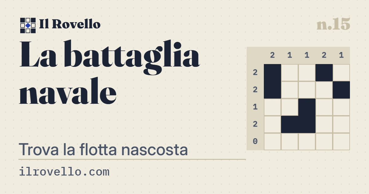 «La battaglia navale», gioco n.15 de Il Rovello: Trova la flotta nascosta coi conteggi di riga e colonna — e le navi nascondono una parola.