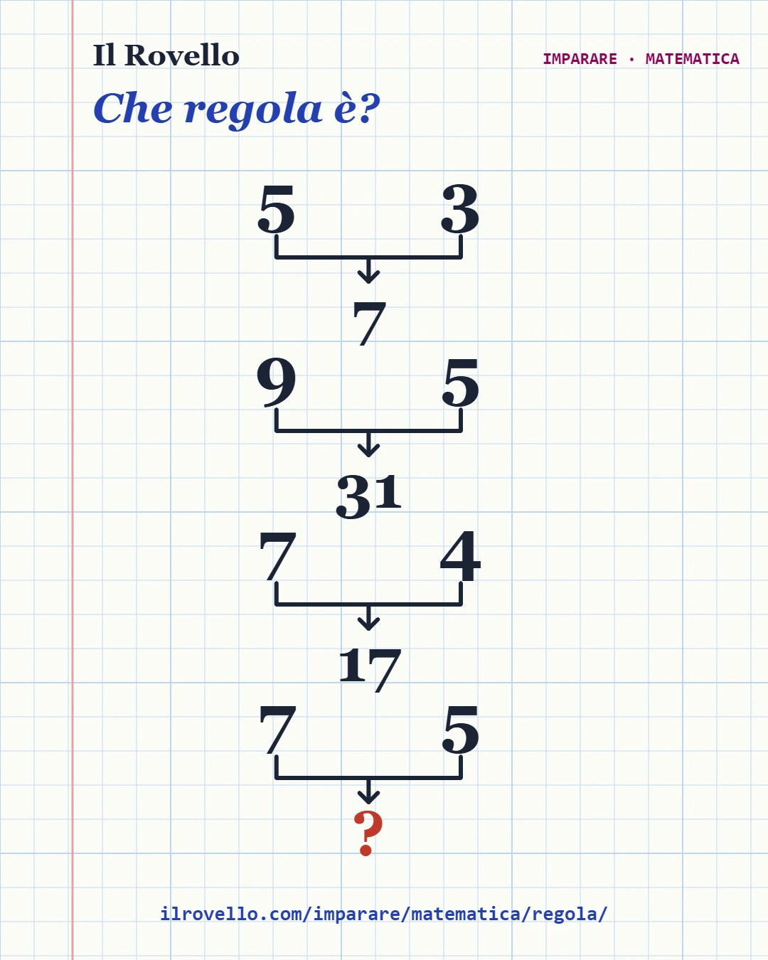 4 righe una sotto l’altra su un foglio a quadretti. In ognuna due numeri, un uguale e un risultato; fra i due numeri non c’è nessun segno. 5 e 3 danno 7. 9 e 5 danno 31. 7 e 4 danno 17. Nell’ultima riga 7 e 5 danno un punto interrogativo.
