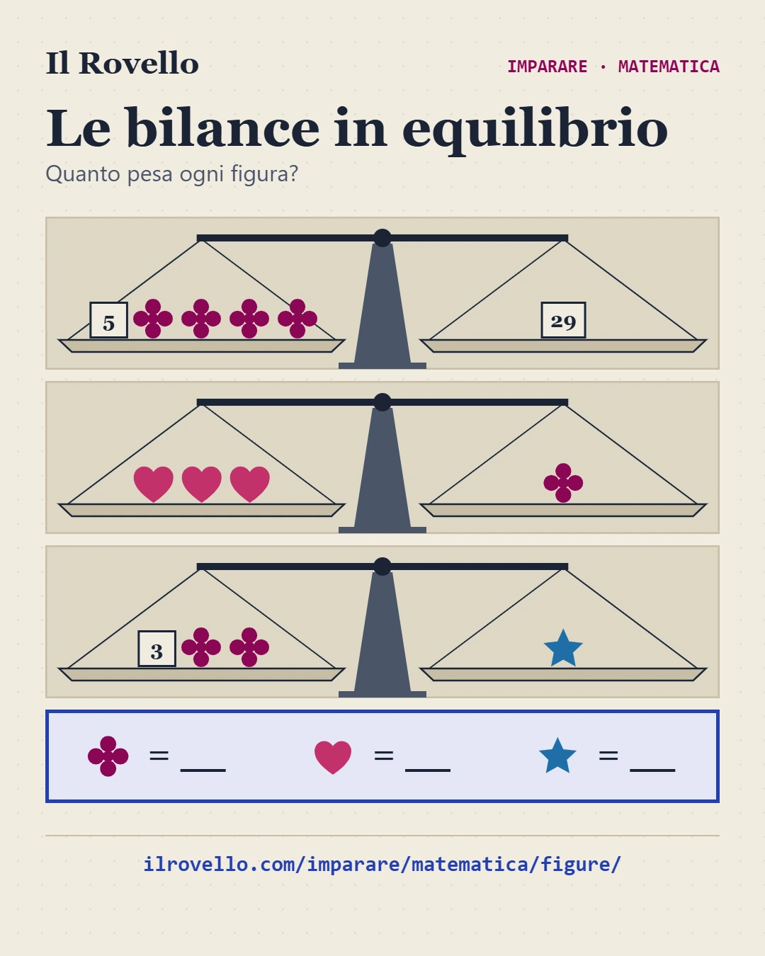 Tre bilance a due piatti disegnate una sotto l’altra, tutte e tre con il giogo orizzontale, cioè in equilibrio. Sulla prima un cartellino da 5 e quattro fiori su un piatto e un cartellino da 29 sull’altro. Sulla seconda tre cuori su un piatto e un fiore sull’altro. Sulla terza un cartellino da 3 e due fiori su un piatto e una stella sull’altro. In fondo, in un riquadro blu, le tre figure ciascuna con un trattino accanto da riempire.