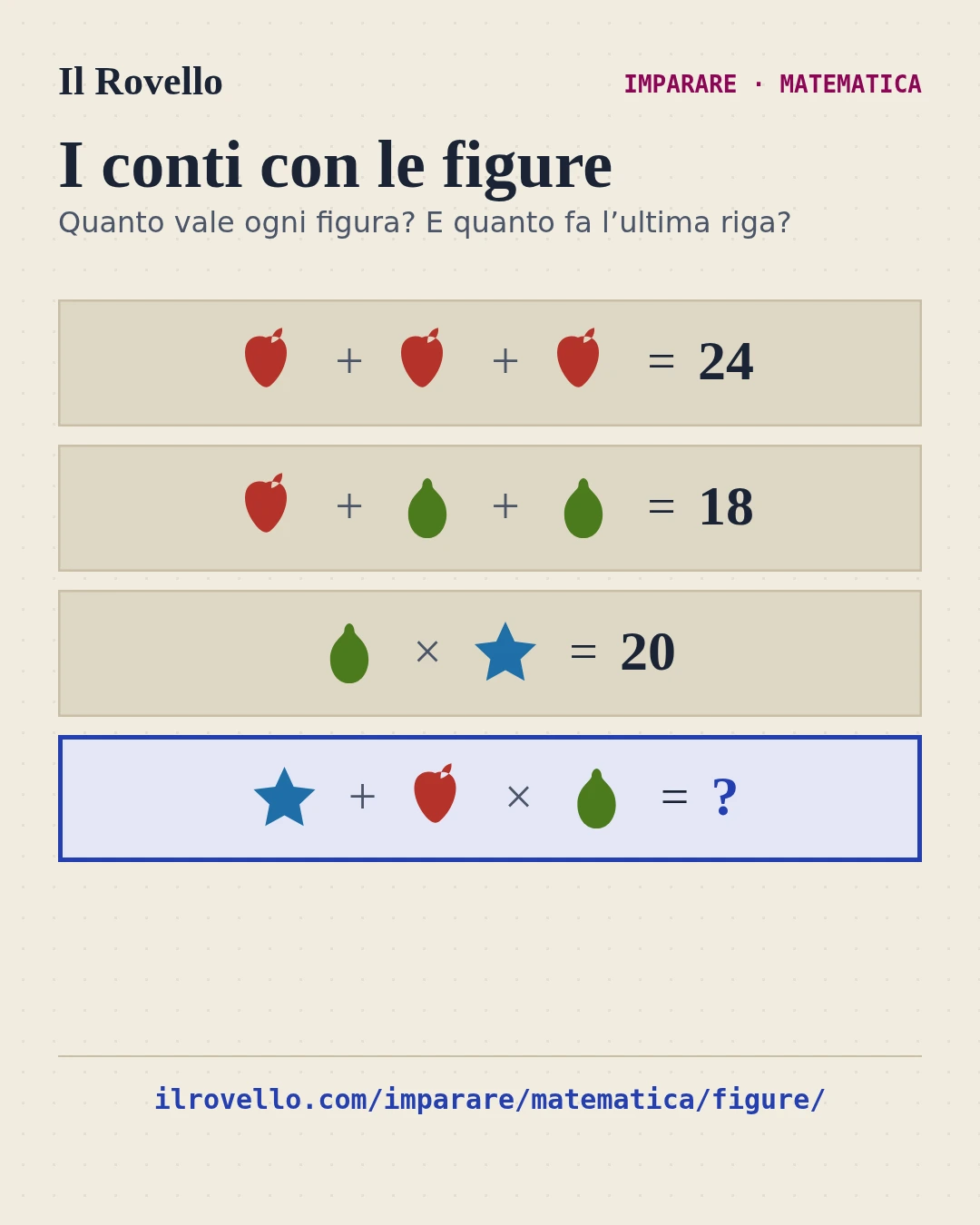 Quattro righe di figure disegnate una sotto l’altra, con i segni delle operazioni in mezzo e il risultato a destra. Mela + Mela + Mela = 24. Mela + Pera + Pera = 18. Pera × Stella = 20. In fondo, in un riquadro blu, Stella + Mela × Pera con un punto interrogativo al posto del risultato.